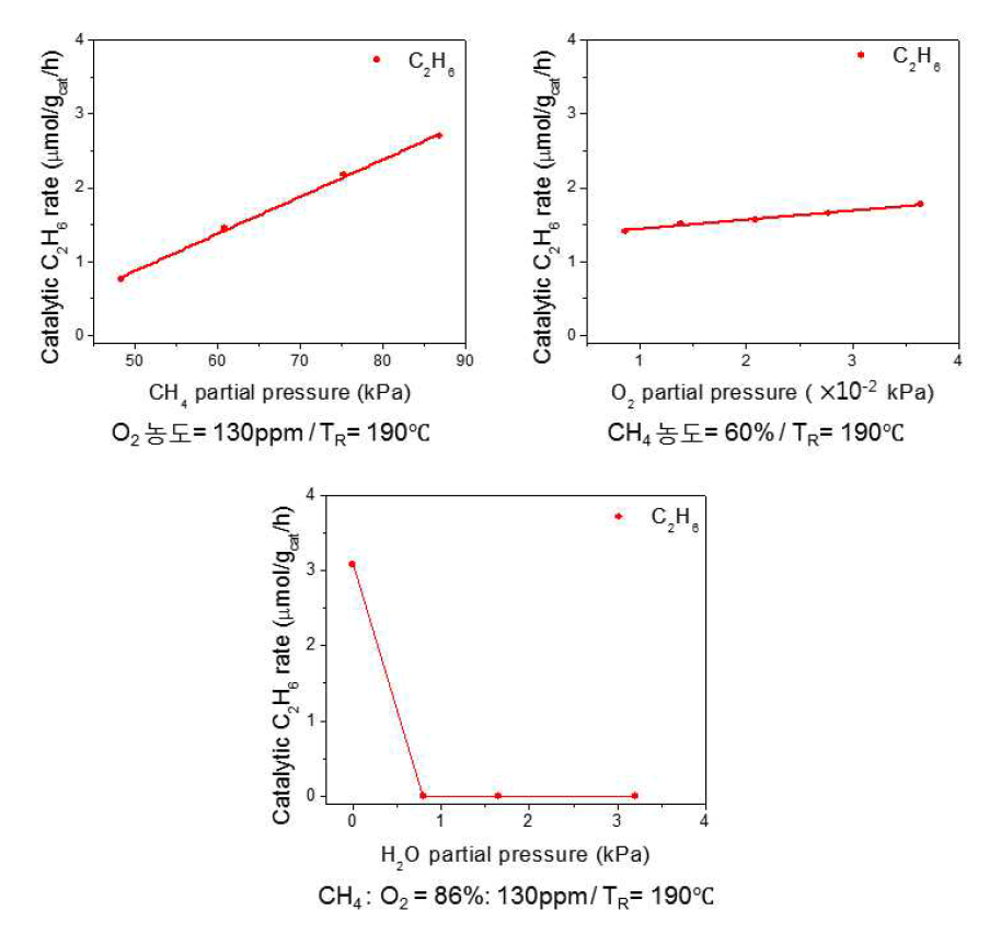 반응물인 메탄과 산소 그리고 생성물인 물에 대한 반응속도론 실험. 가장 높은 선택도를 보이는 3HT촉매와 190˚C 온도 조건에서 반응속도론 실험을 진행