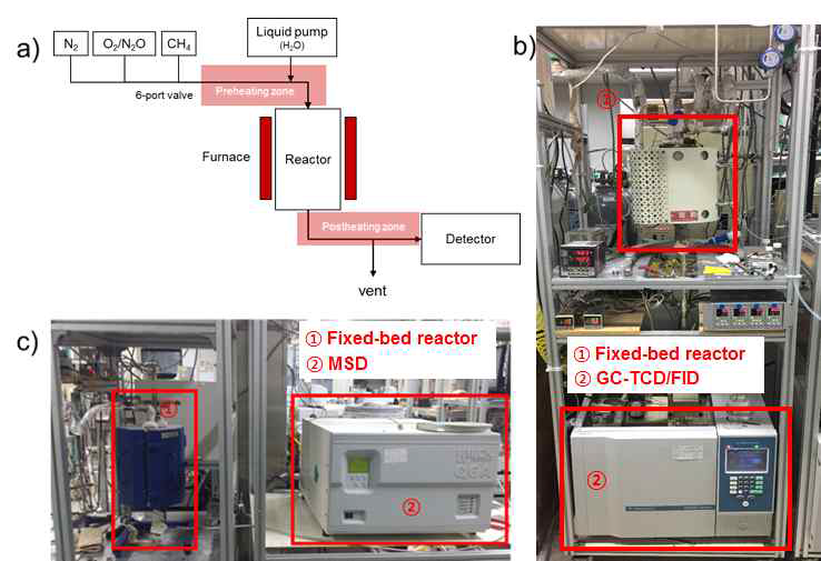 메탄의 기상 산화반응을 위한 반응 시스템: a) 반응시스템의 스킴, b) 반응시스템 1, 고정층 반응기/GC-TCD, FID 시스템, c) 반응시스템 2, 고정층 반응기/질량분석기 시스템