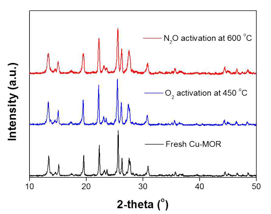Cu-MOR 촉매의 산소 및 아산화질소의 활성화 전/후 XRD 패턴