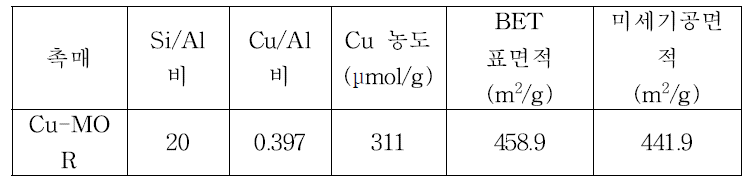 제조된 Cu-MOR의 구성성분 및 표면적 분석 결과