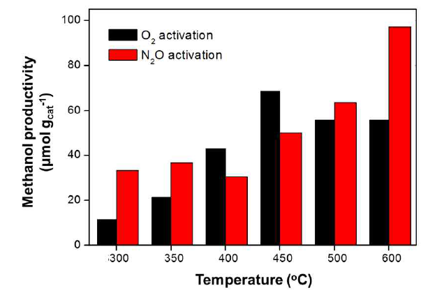 산화제 및 활성온도에 따른 메탄올의 생산량 비교
