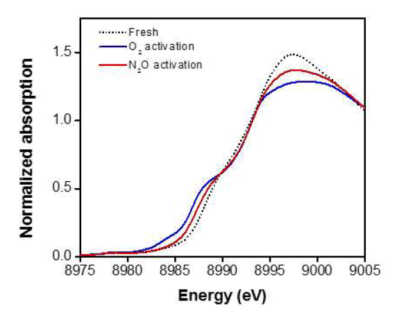 산화제에 의해 활성화된 Cu-MOR의 XANES 스펙트럼