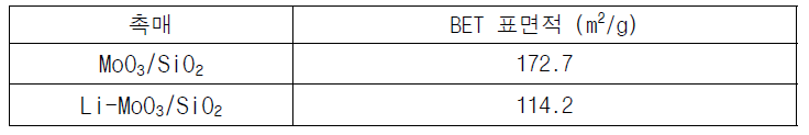 제조된 MoO3/SiO2와 Li-MoO3/SiO2의 표면적 분석 결과
