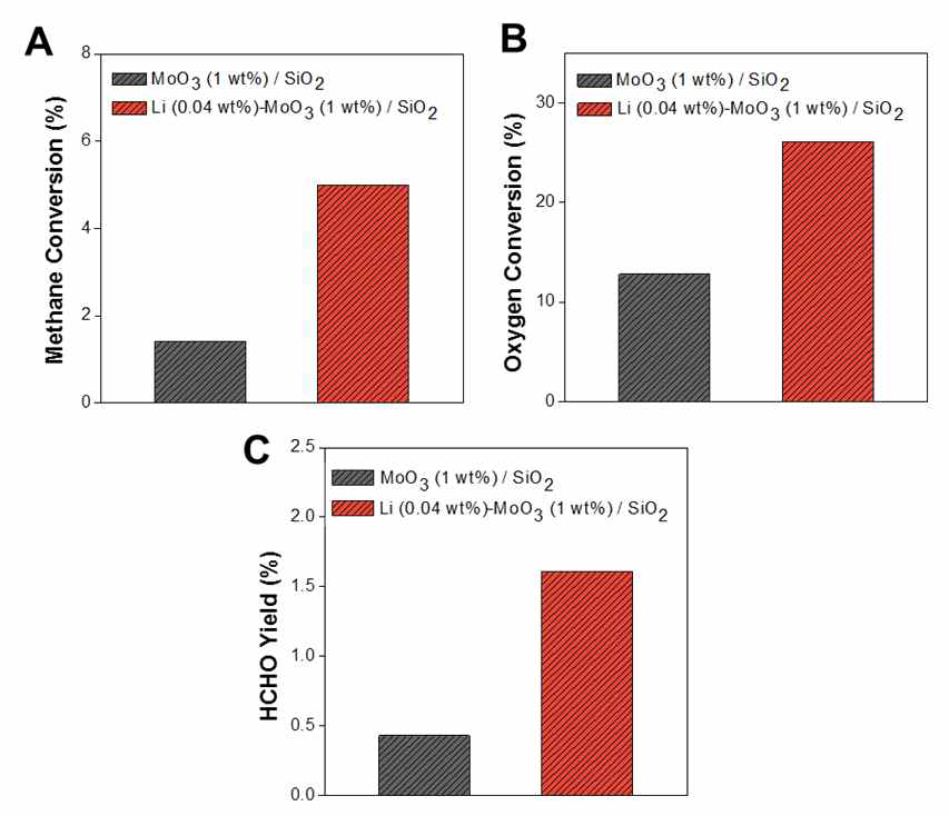 MoO3/SiO2와 Li-MoO3/SiO2촉매의 메탄의 부분산화반응 활성 비교: (a) 메탄전환율, (b) 산소전환율, (c) 포름알데히드 수율 비교