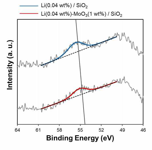 MoO3/SiO2와 Li-MoO3/SiO2촉매의 Li 1s XPS 스펙트럼