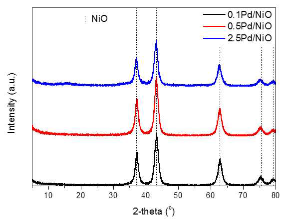 Pd 금속이 담지된 NiO 촉매의 XRD 패턴(0.1 wt% Pd/NiO, 0.5 wt% Pd/NiO, 2.5 wt% Pd/NiO)