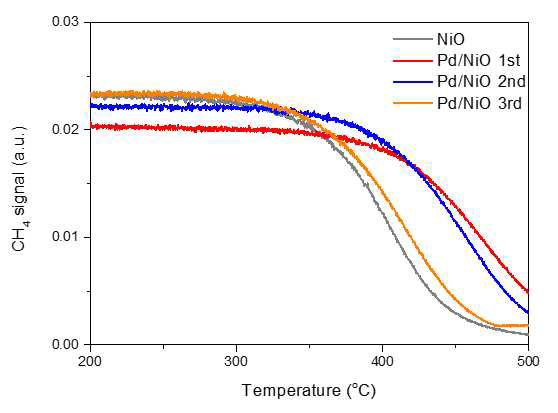 0.5 wt% Pd/NiO 촉매의 메탄 산화반응에 대한 활성 결과