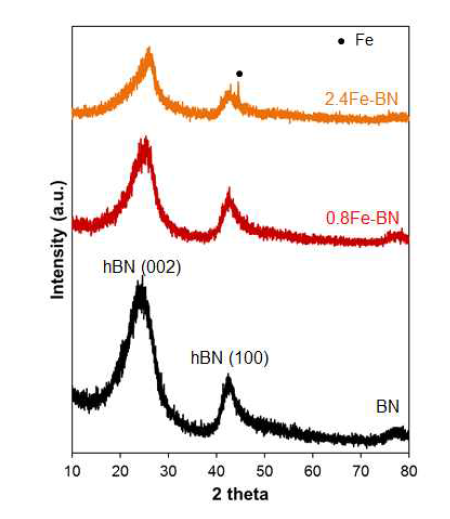 제조된 BN과 Fe-BN 촉매의 XRD 패턴