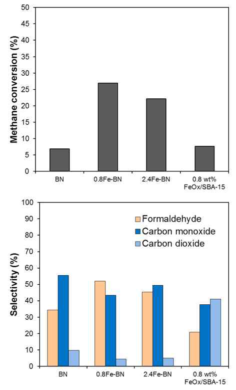 BN과 Fe-BN 촉매에서의 메탄 전환율과 HCHO, CO, CO2 선택도