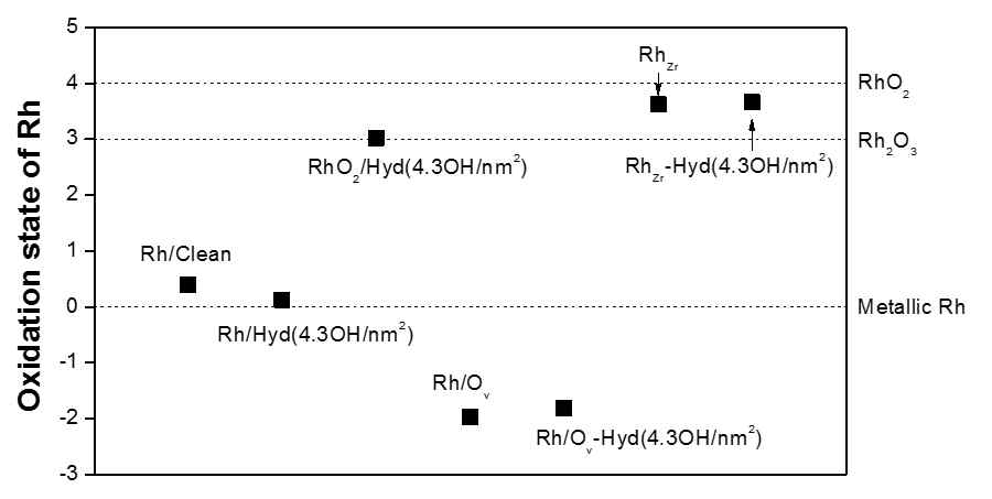 Rh 단일원자가 흡착된 모델의 Bader charge 기반 산화상태 비교