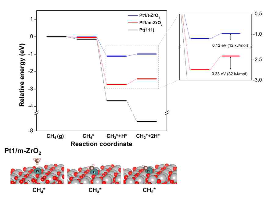 Single Pt atom이 담지된 tetragonal ZrO2, monoclinic ZrO2에서 메탄의 탈수소화 중간체인 CH3, CH2의 흡착 에너지 비교