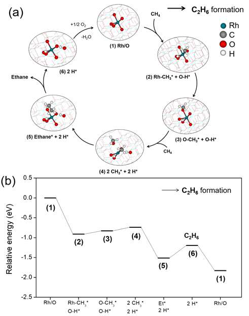RhZr-Hyd (2.9 OH/nm2) 모델에서 메탄과 산소의 반응을 통한 에탄 생성 메커니즘 및 상대 에너지 다이어그램