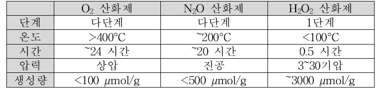 산화제에 따른 메탄 선택적 직접 산화 관련 국외 연구 현황