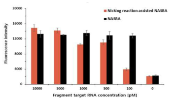 Target RNA 농도에 따른 형광신호 세기 비교