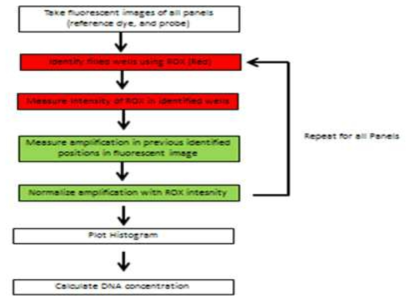 증발방지 확인을 위한dPCR 전과 후의partition 분석 그래프