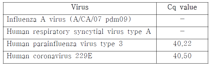 다양한 바이러스를 이용한 real-time RT-PCR 결과