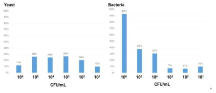 효모 및 박테리아 반응실험 결과
