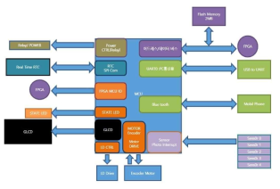Main MCU block diagram