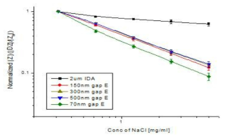 샘플 내 NaCl 농도 변화에 따른 벌크 용액 임피던스 변화 (각각 다른 나노갭 사이즈의 나노갭 전극 이용)