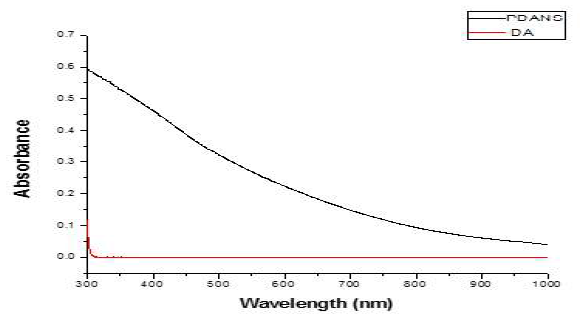DA와 PDANS의 UV-Visable spectrum 비교