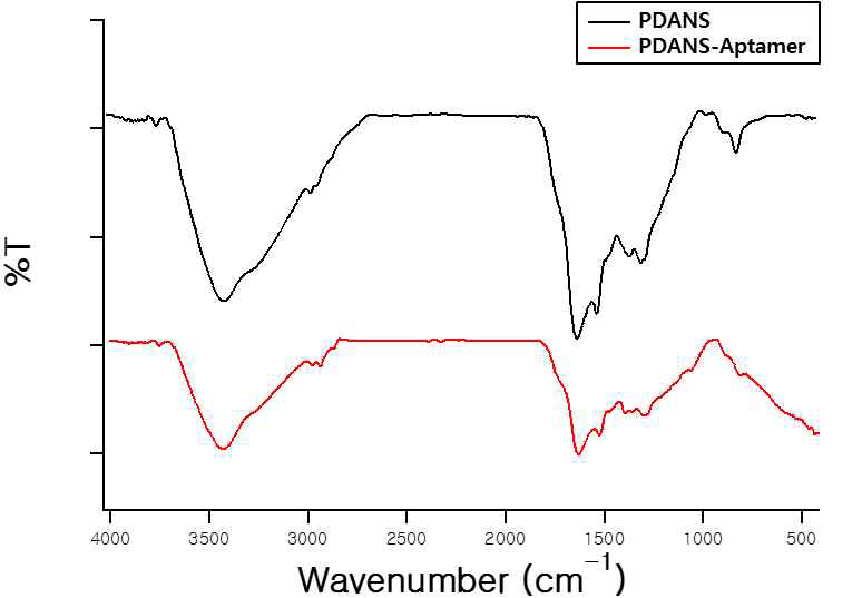 PDANS와 PDANS-Aptamer IR spectrum 비교