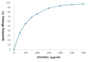 PDANS 농도에 따른 형광소광 효율의 변화