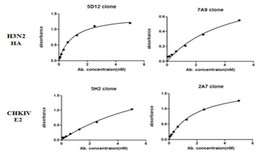각각의 항원에 대한 인플루엔자 H3N2와 CHKIV의 단클론항체의 KD 곡선