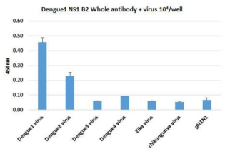바이오유해물질 검출용 항체(Dengue1 NS1-B2 antibody) 후보군의 교차반응성 측정(ELISA assay)