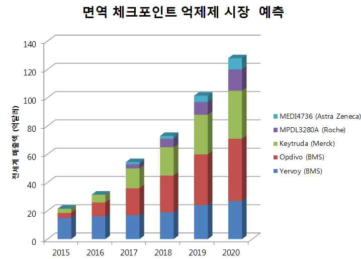 면역치료제 시장의 예측된 성장