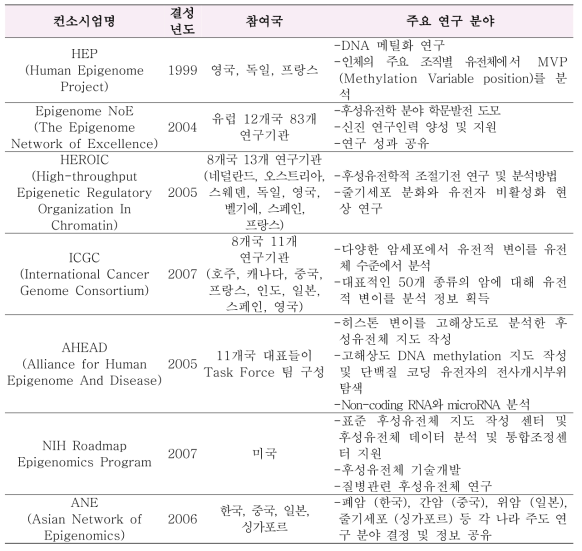 국제후성유전체 관련 컨소시엄 현황