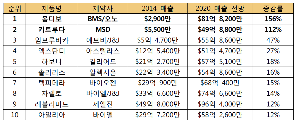 2020년 글로벌 매출 증가율 Top 10 의약품