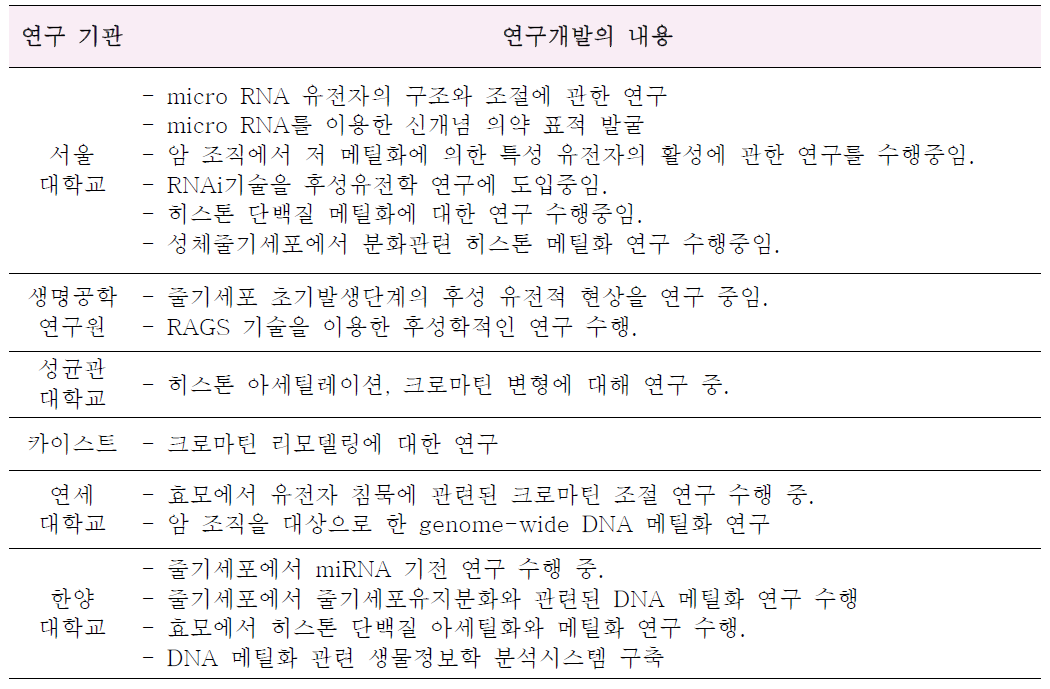 국내 대학 및 연구소의 중점적인 후성유전체 분야 관련 연구 내용