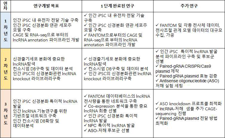 세포 특이적 후성유전체 마커발굴 및 검증 (lncRNA) 연구내용 개요