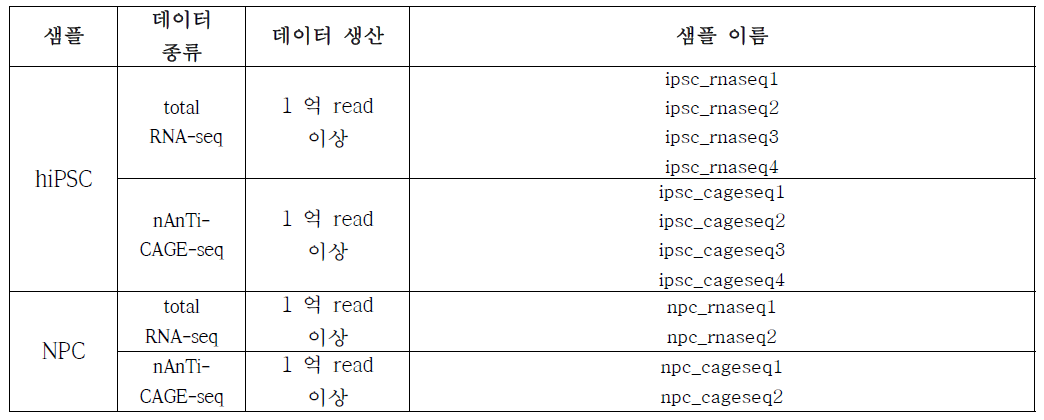 유도만능줄기세포 (hiPSC) 와 신경줄기세포 (NPC)의 후성유전체 데이터