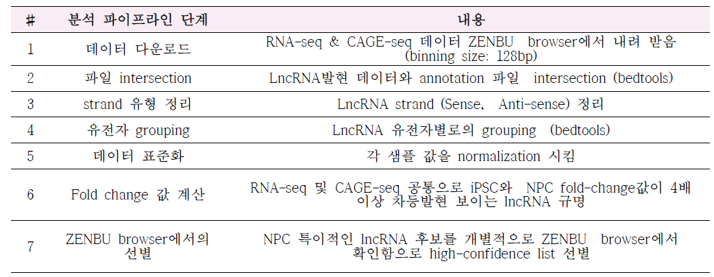 NPC 특이적인 lncRNA를 발굴하기 위한 분석 파이프라인