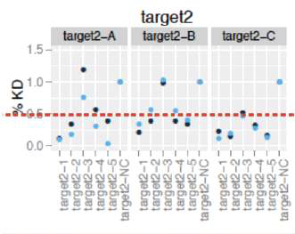 줄기세포 lncRNA KD 효과