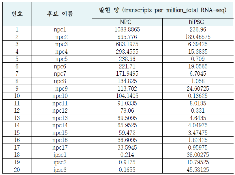 Top 20 선정 hiPSC/NPC-특이적인 후보군