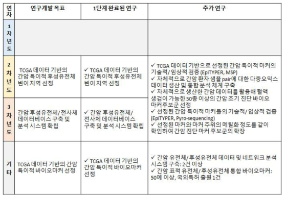 간암 분석에 대한 연구개발 목표 완료 리스트 및 과제 목표 외 추가로 연구된 결과 내용