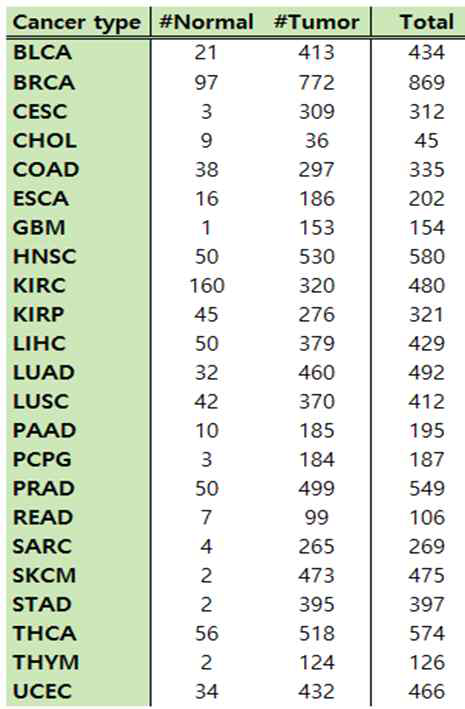 TCGA에서 제공하는 암 종들의 정상 조직과 암 조직의 환자 수
