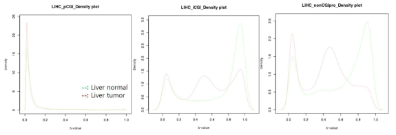 1명의 정상 조직 간암 조직의 DNA methylation 데이터에 대해 promoter CGI, intragenic CGI, non-CGI　promoter 지역의 각각 DNA methylation 정도를 표시한 density plot. (초록: 정상 조직, 빨강: 간암 조직)