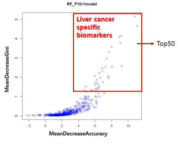 Random Forest 기계학습 기법을 이용하여 간암세포를 가장 정확하게 예측해 주는 DNA methylation 변이 상위 50개 선정 (구축된 모델에서 probe의 정확도(x축) 및 순수도(y축))