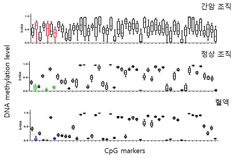 기계학습으로 선정된 상위 50개 마커 후보군에 대한 정상 간 조직, 간암 조직과 혈액에서의 DNA methylation 정도