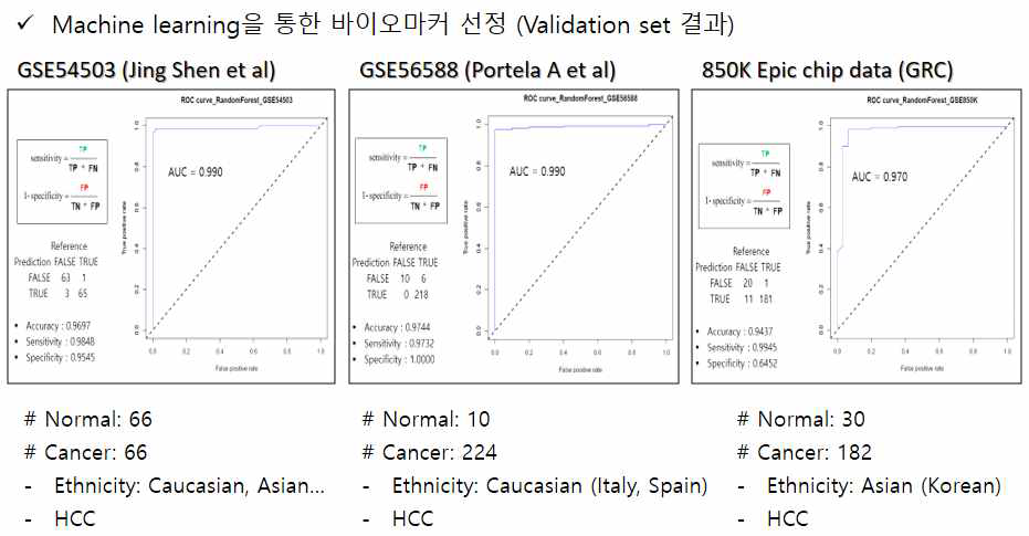 독립적 3개의 간암 코호트 데이터를 이용한 DNA methylation 마커의 기술적 검증결과