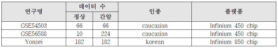 public data 및 GRC 데이터의 인종 및 플랫폼