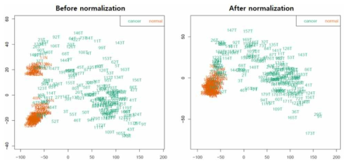 간암 데이터의 표준화 전(왼쪽), 후(오른쪽)의 간암 환자 분포. (normal: 127명, tumor: 182명)