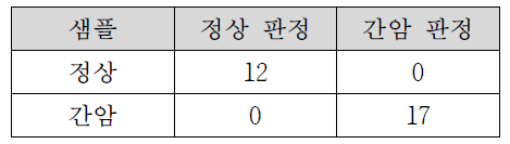 구축된 모델에서 검증 데이터의 효율