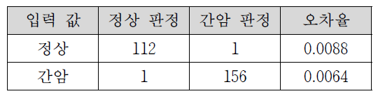 7개 프로브를 이용해 훈련 데이터로 구축한 모델에서의 효율