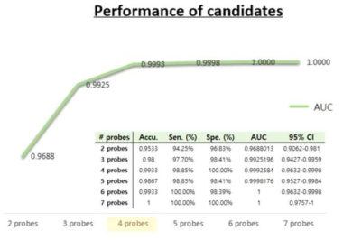 프로브별 진단 효율을 AUC로 비교한 모식도 (x축: 프로브 개수, y축: AUC, 표: 프로브별 정확도 민감도 특이도 95% 신뢰구간)