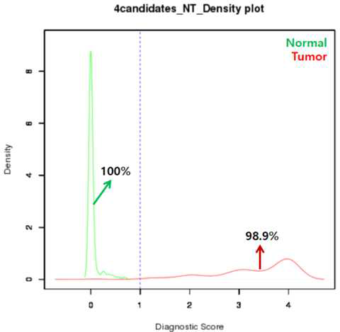 4개 프로브로 정상인과 간암을 진단할 수 있는 진단 점수 기준을 확인한 밀도 그림 (x축: 진단 점수, y축: 밀도. 초록선: 정상인, 빨간 선: 간암 환자)