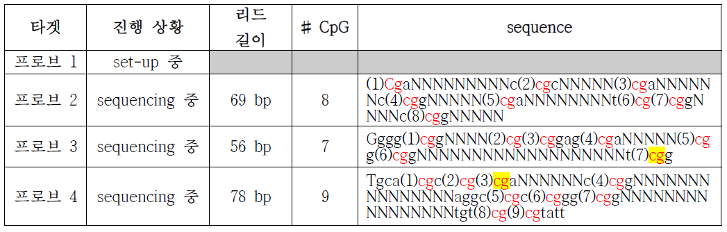 간암 진단 마커로 선정된 4개 프로브의 Pyro-sequencing 시퀀스 (빨간 박스: 타겟, 빨간 글씨: 주변의 CpG site들